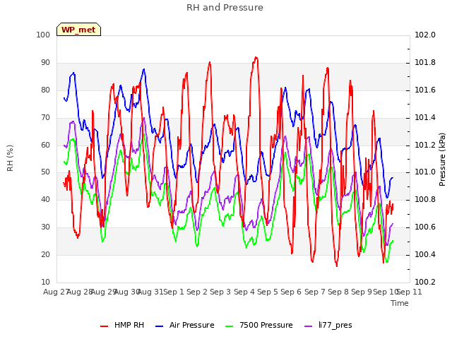 plot of RH and Pressure