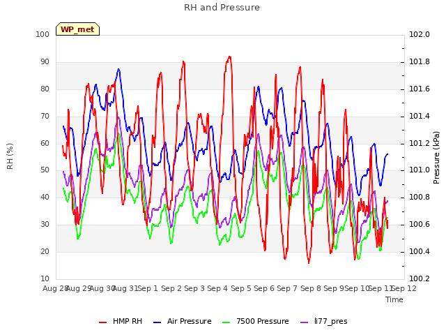 plot of RH and Pressure