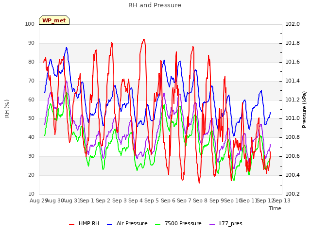 plot of RH and Pressure