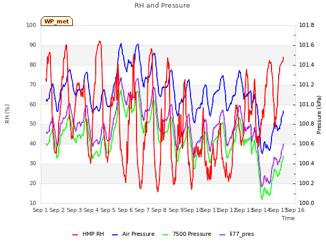 plot of RH and Pressure