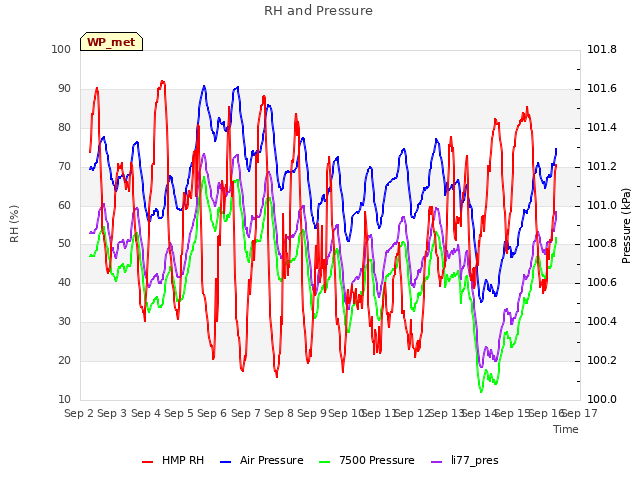 plot of RH and Pressure