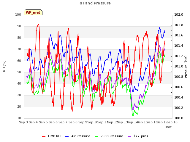 plot of RH and Pressure