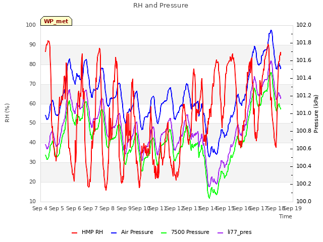 plot of RH and Pressure