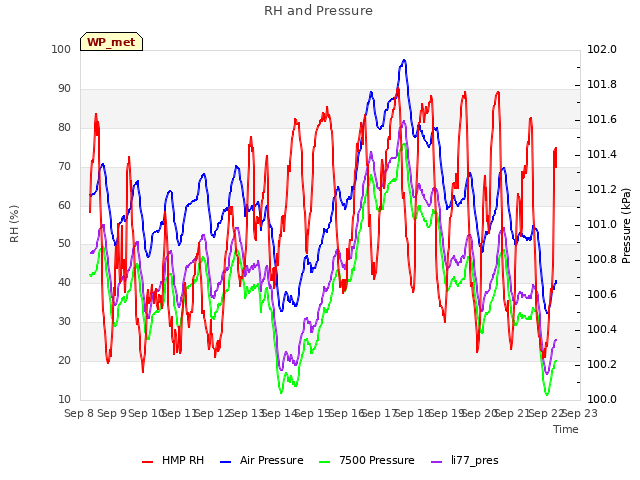 plot of RH and Pressure