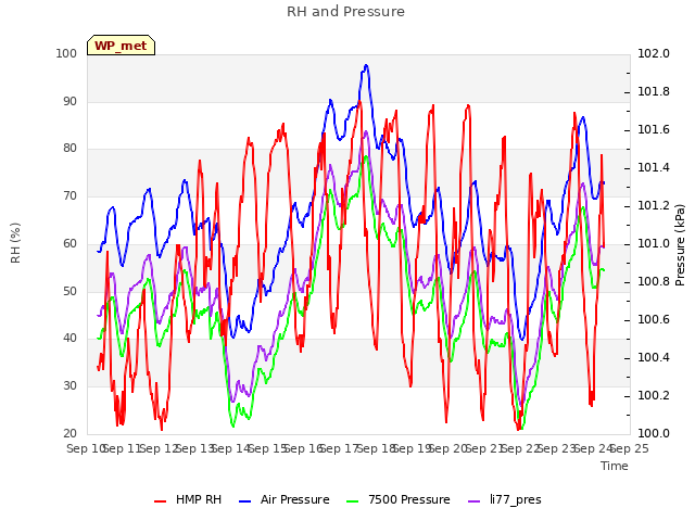 plot of RH and Pressure