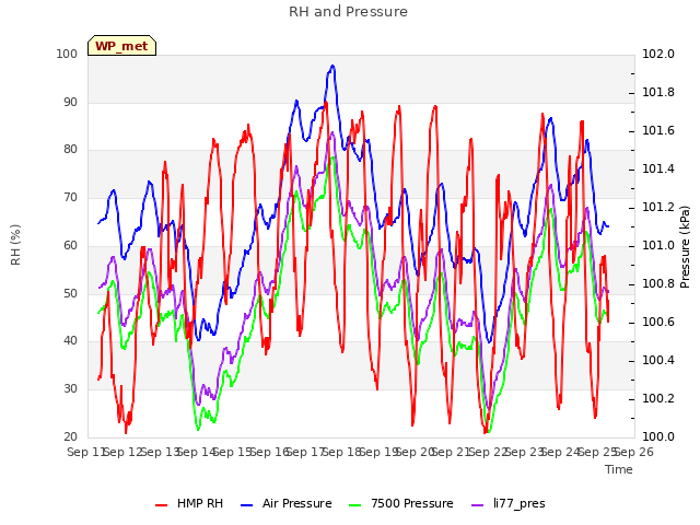 plot of RH and Pressure