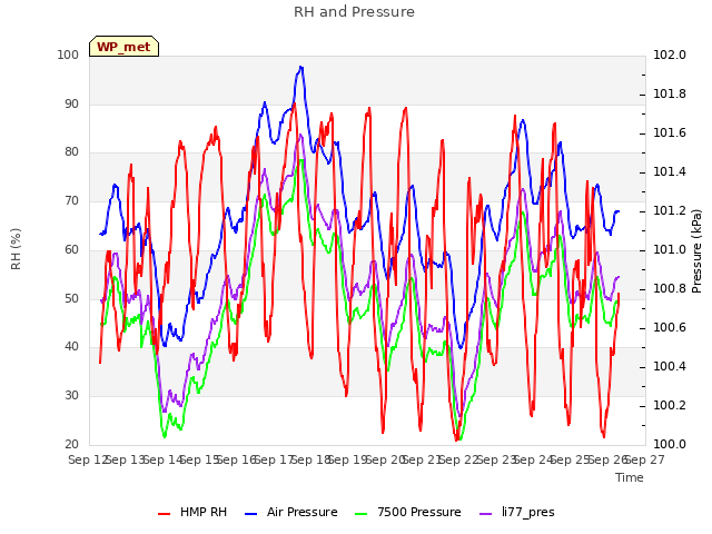 plot of RH and Pressure