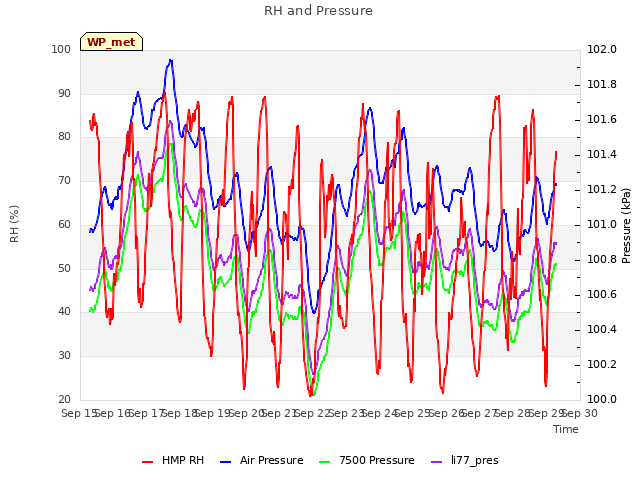 plot of RH and Pressure