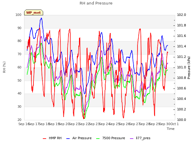 plot of RH and Pressure