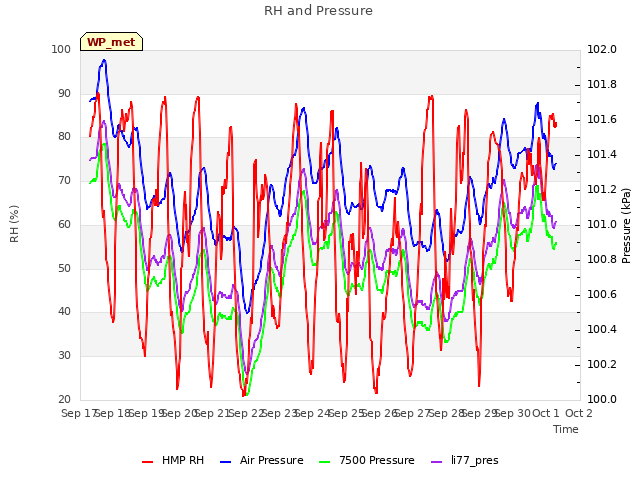 plot of RH and Pressure