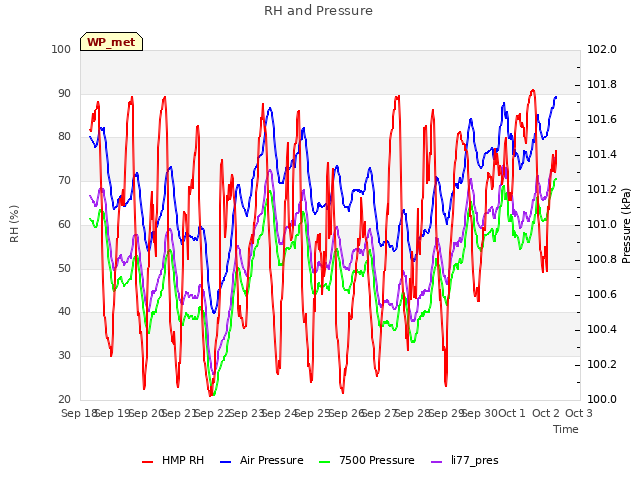 plot of RH and Pressure