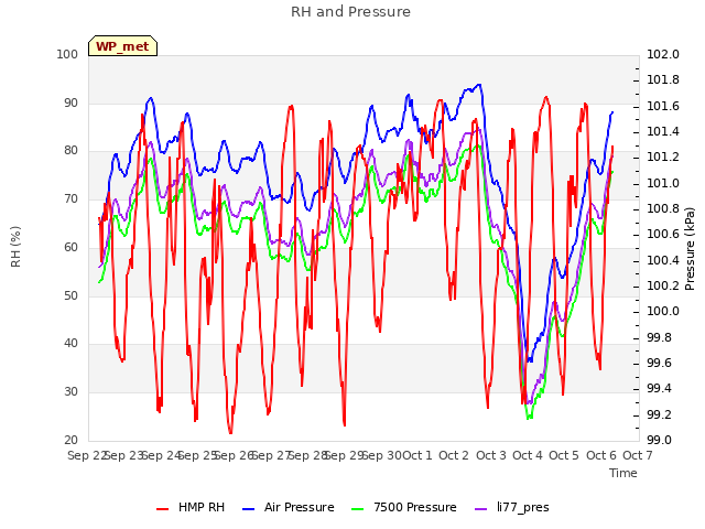 plot of RH and Pressure