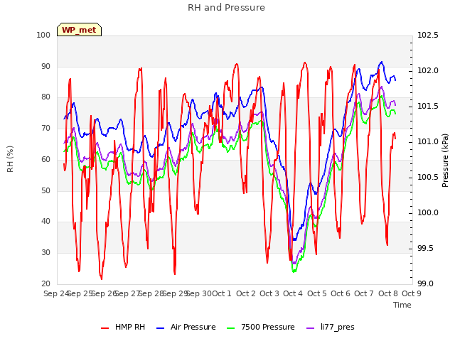 plot of RH and Pressure