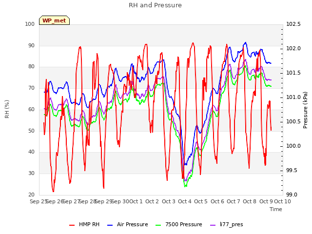 plot of RH and Pressure