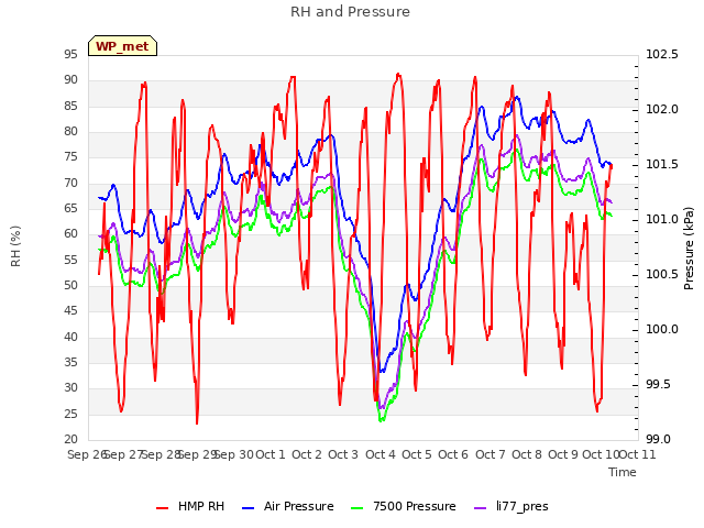 plot of RH and Pressure