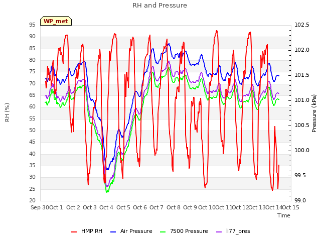 plot of RH and Pressure