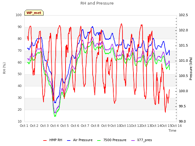 plot of RH and Pressure