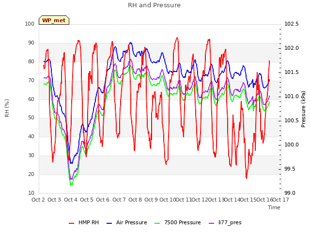 plot of RH and Pressure