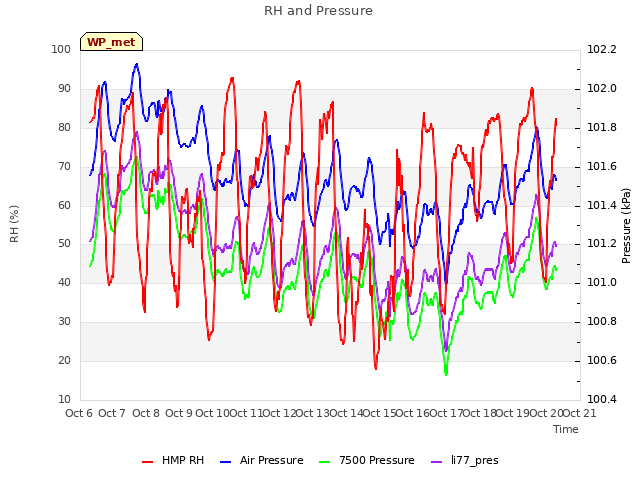 plot of RH and Pressure