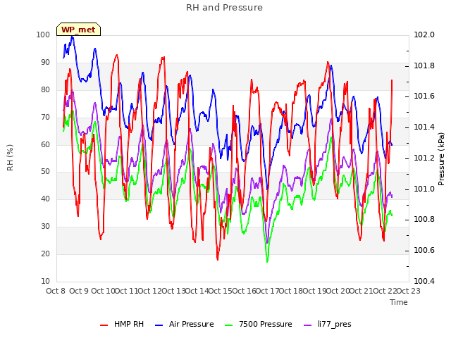 plot of RH and Pressure