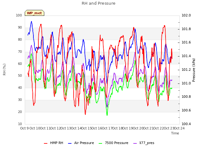 plot of RH and Pressure