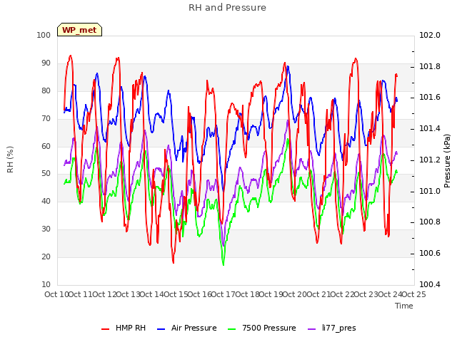 plot of RH and Pressure