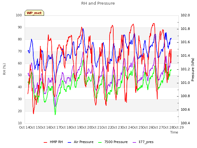 plot of RH and Pressure