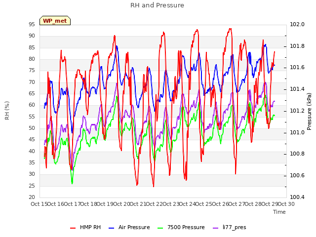 plot of RH and Pressure