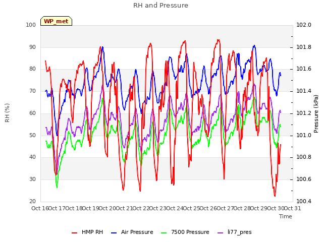 plot of RH and Pressure