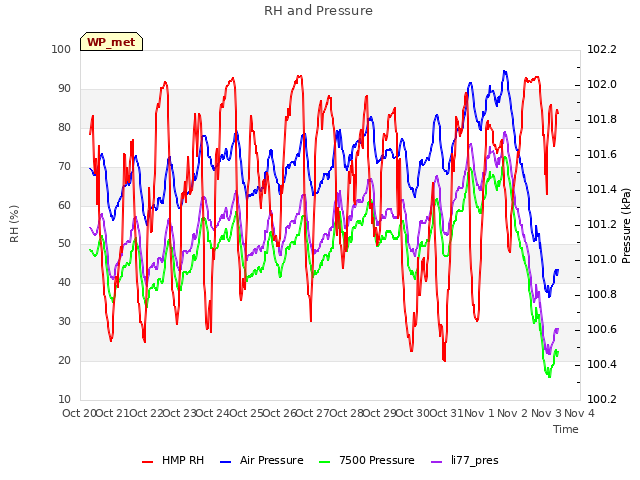 plot of RH and Pressure