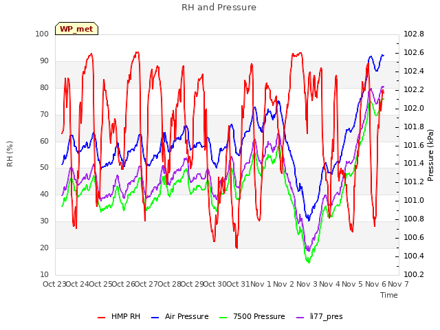 plot of RH and Pressure