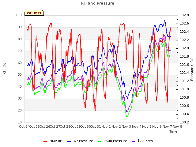 plot of RH and Pressure