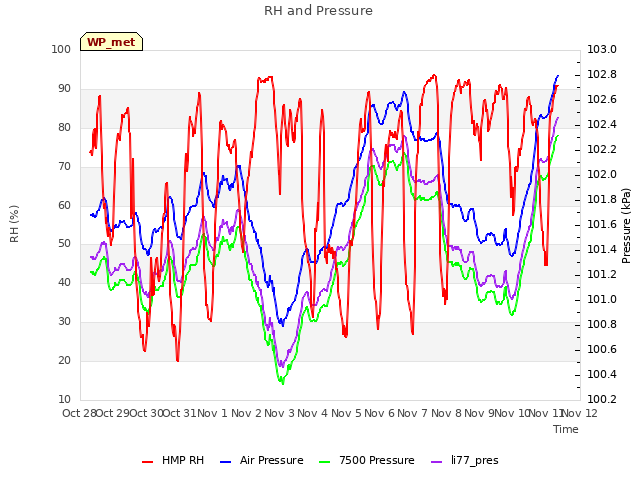 plot of RH and Pressure