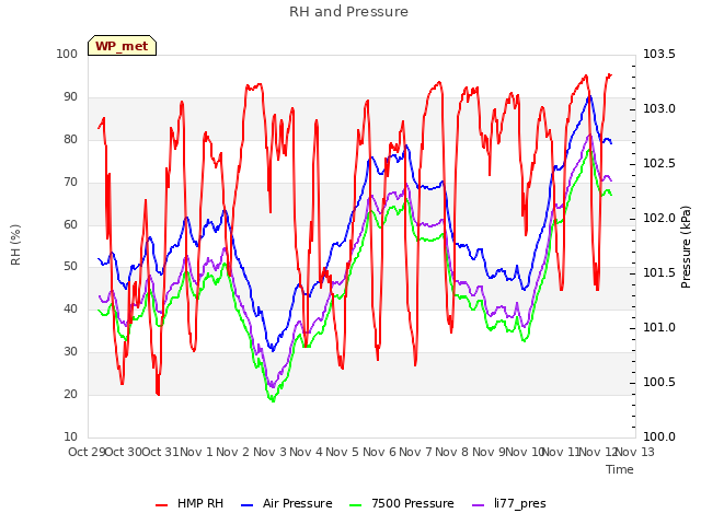 plot of RH and Pressure