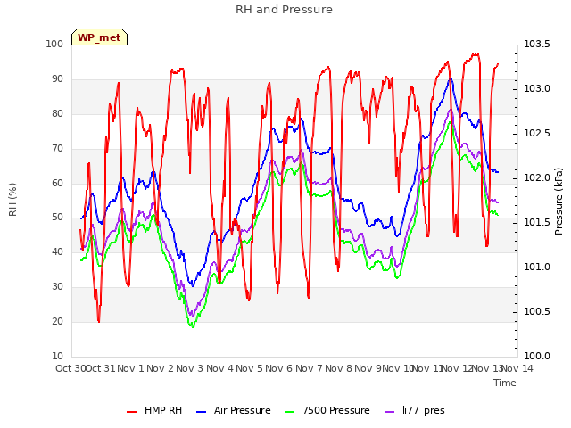 plot of RH and Pressure