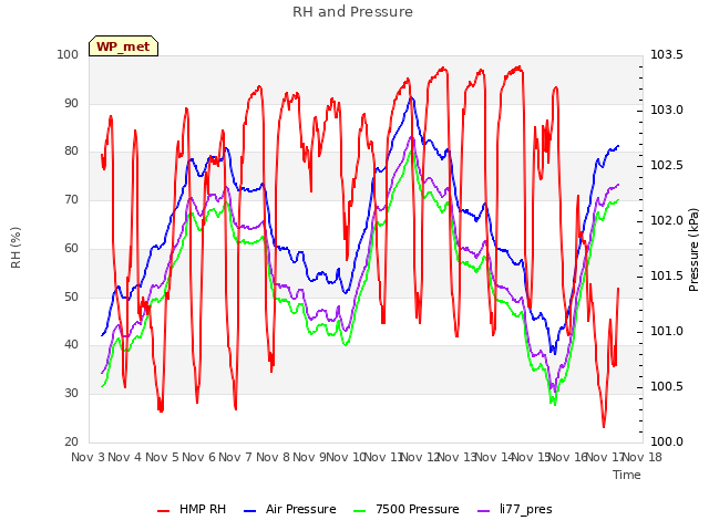 plot of RH and Pressure