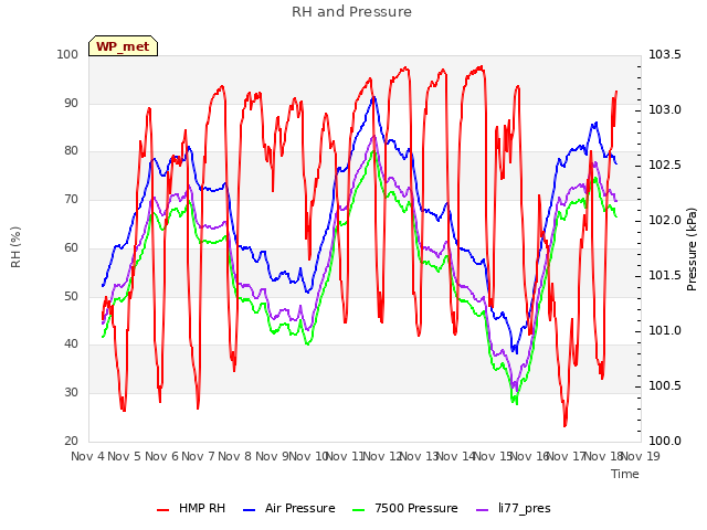 plot of RH and Pressure