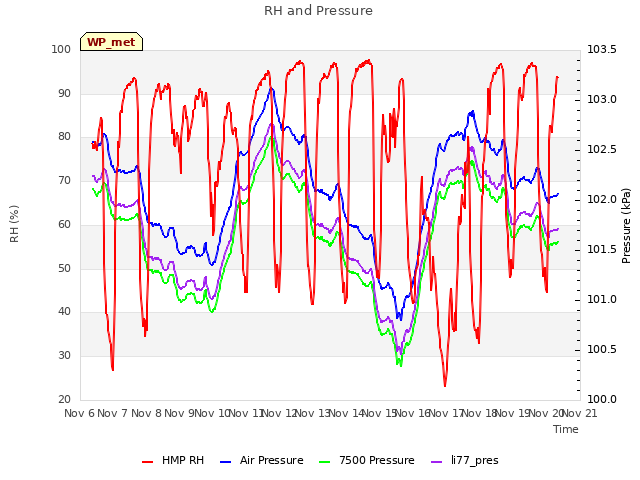 plot of RH and Pressure