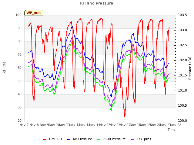 plot of RH and Pressure