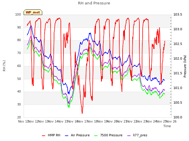 plot of RH and Pressure