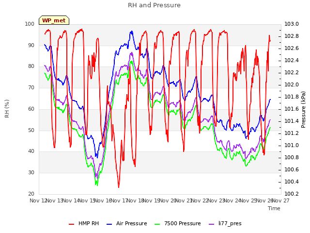 plot of RH and Pressure