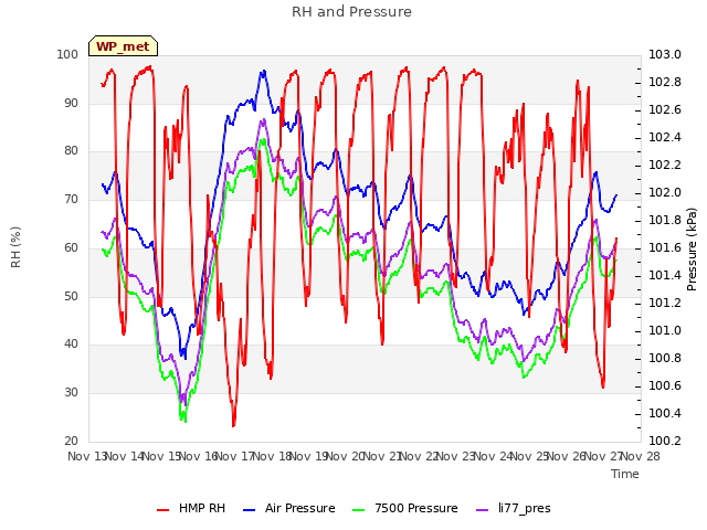 plot of RH and Pressure