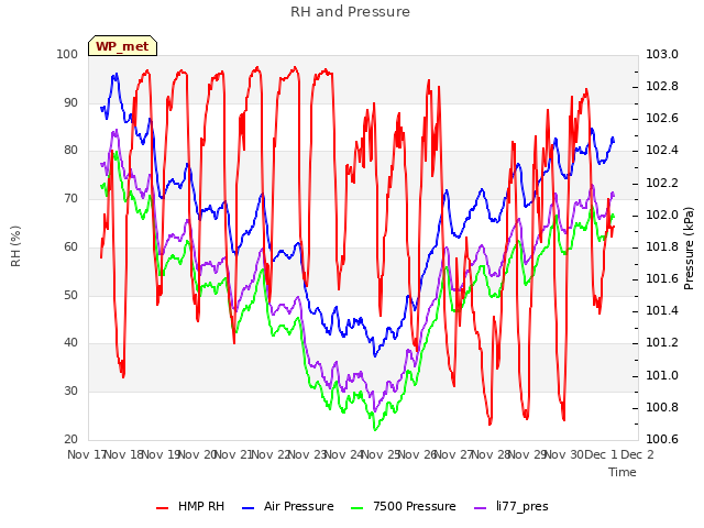 plot of RH and Pressure