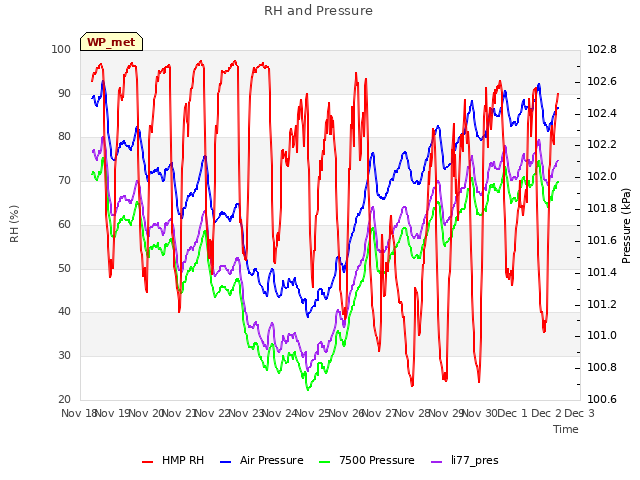 plot of RH and Pressure