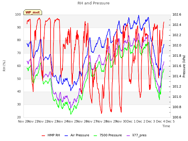 plot of RH and Pressure