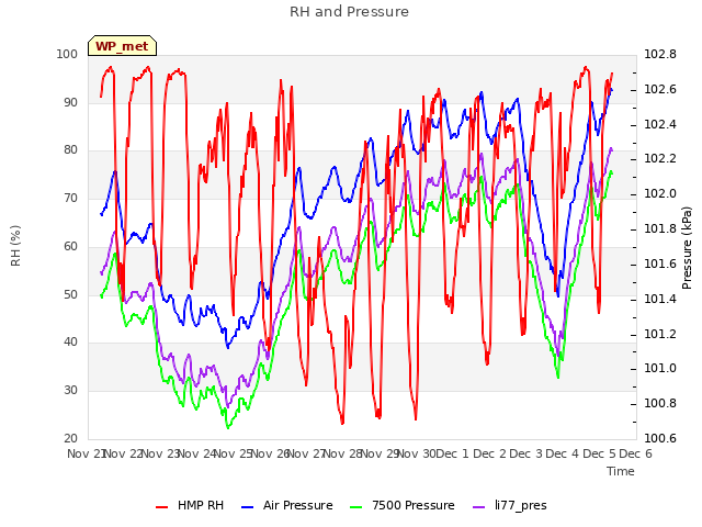 plot of RH and Pressure