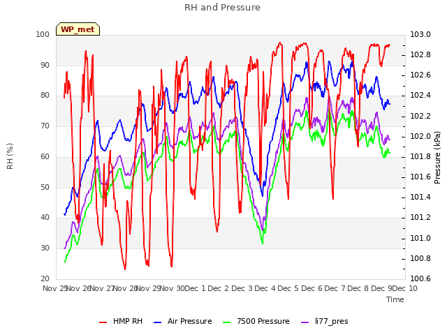 plot of RH and Pressure