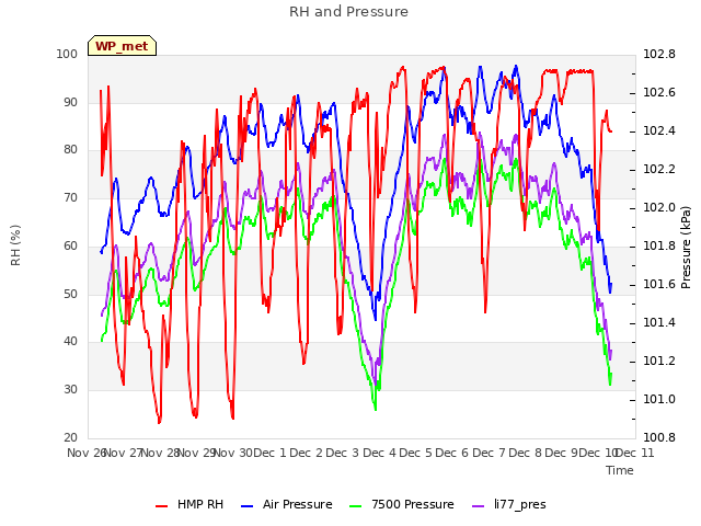 plot of RH and Pressure