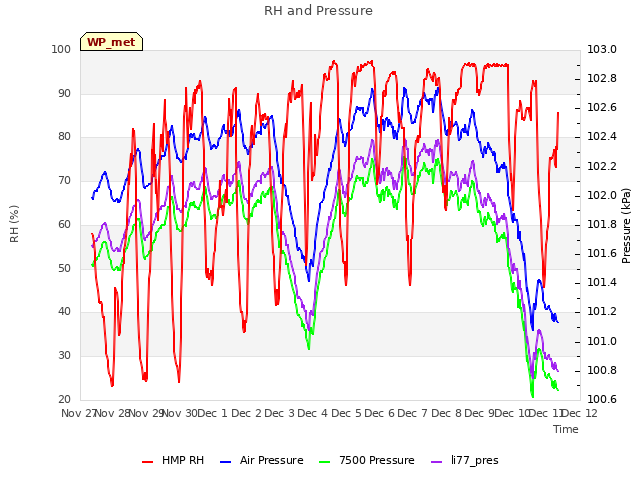 plot of RH and Pressure