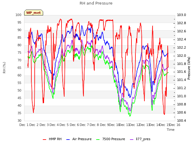 plot of RH and Pressure